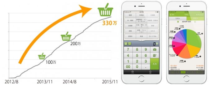 『2秒家計簿おカネレコ』330万ダウンロードを突破