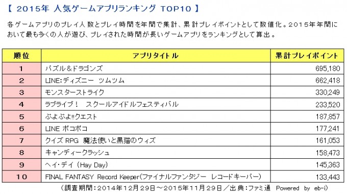 2015ゲームアプリランキングTOP10