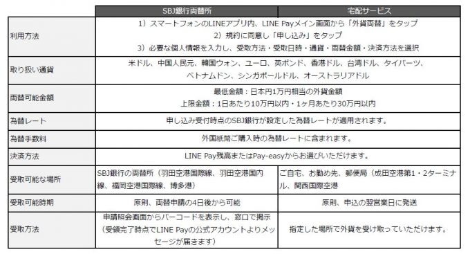 LINE Pay、新たに7通貨への外貨両替と空港内郵便局での受取が可能に