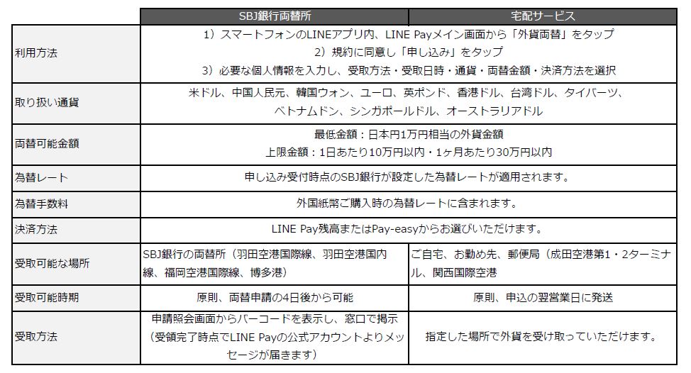 LINE Pay、新たに7通貨への外貨両替と空港内郵便局での受取が可能に