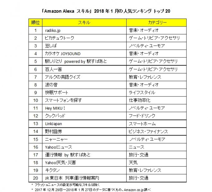 「Amazon Alexa スキル」 2018年1月の人気ランキング