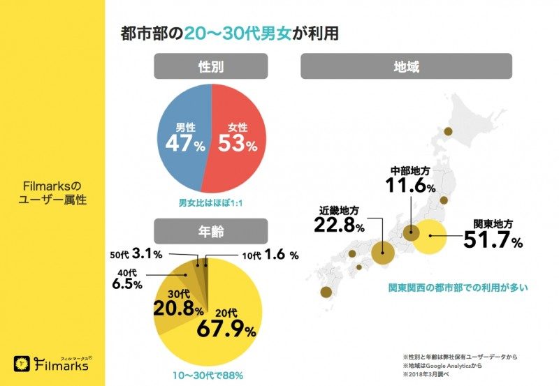 Filmarksのユーザー属性