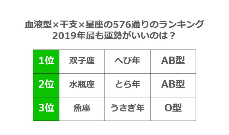「LINE占い」による『2019年超☆開運ランキング』2