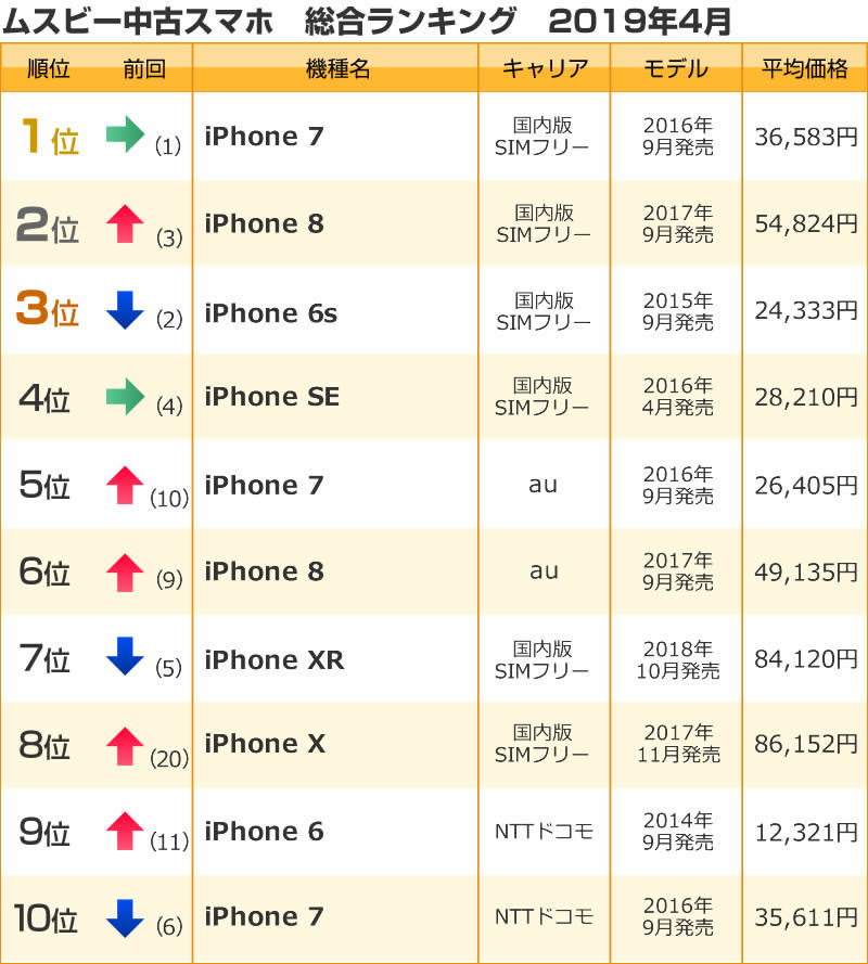 2019年4月の中古スマホ人気ランキング