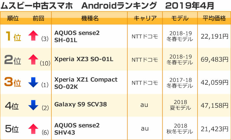 2019年4月の中古スマホ人気ランキング2