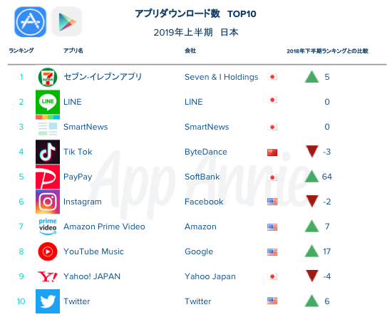 全カテゴリーの無料アプリダウンロード数ランキング