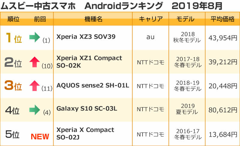 2019年8月の中古スマホ取引数ランキングAndroid