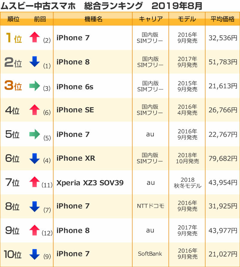 2019年8月の中古スマホ取引数ランキング総合