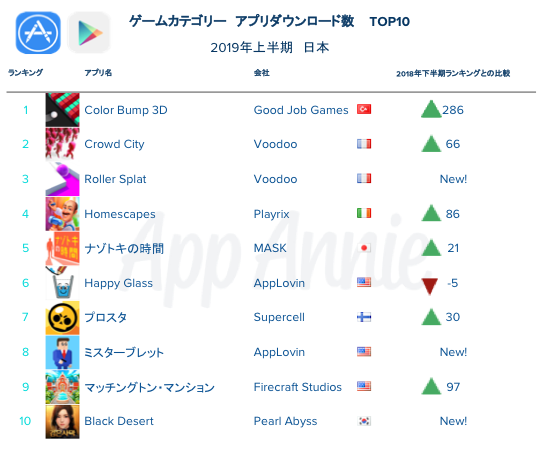 App Annie、2019年上半期国内アプリのダウンロード数と収益のTOP10 ...