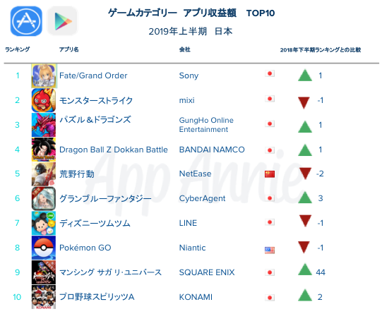 ゲーム収益額ランキング