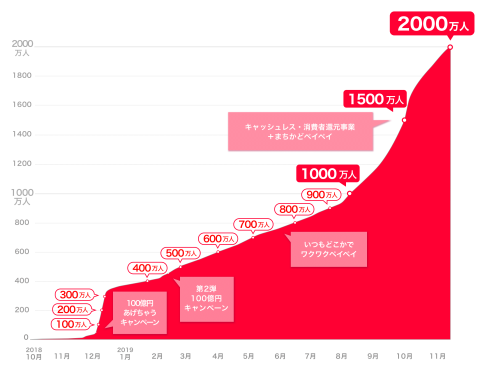 PayPay登録ユーザー数の推移