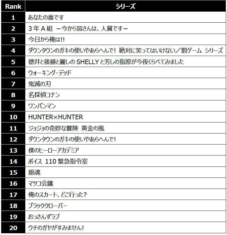 Hulu 年間視聴者数ランキング19を発表 総合ランキング１位は あなたの番です アニメランキング１位は 鬼滅の刃 など スマホアプリライフ