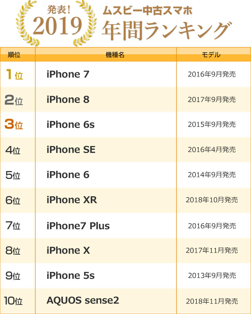 2019年の年間中古スマホ取引数ランキング