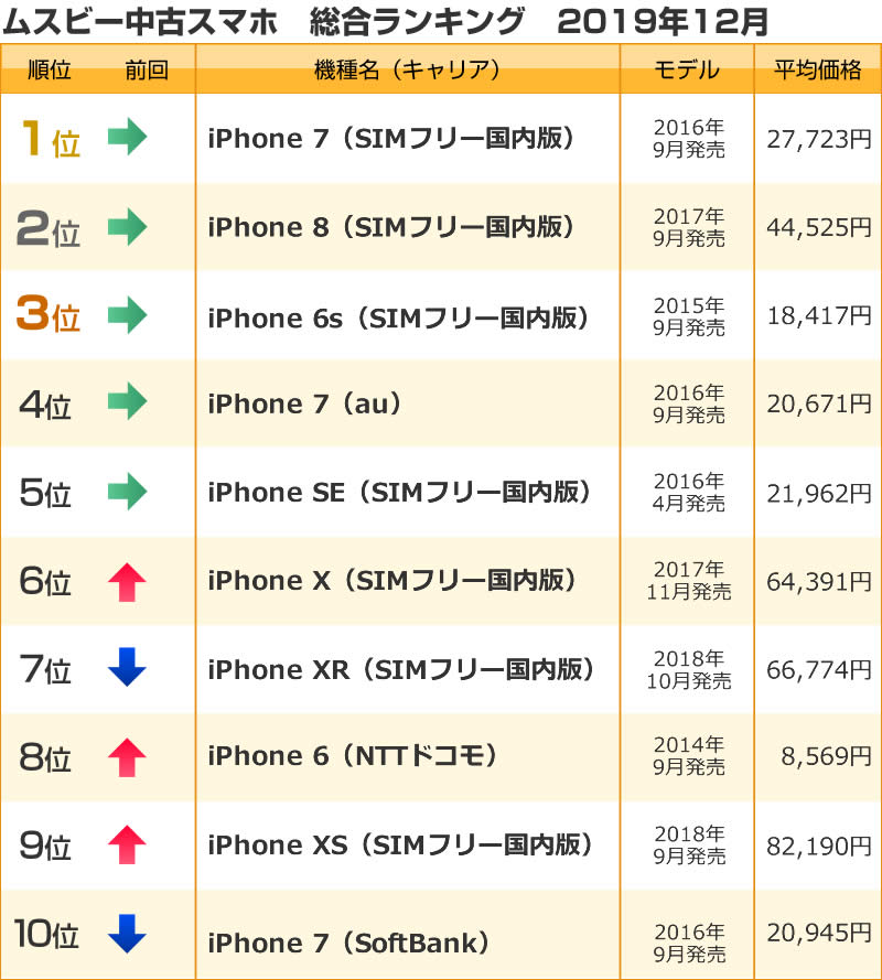 2019年12月の総合ランキング