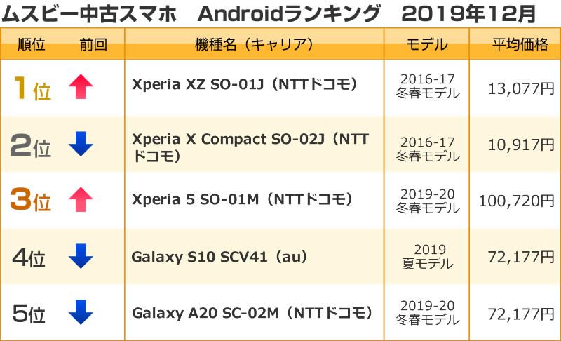 2019年12月のandroid機種別ランキング