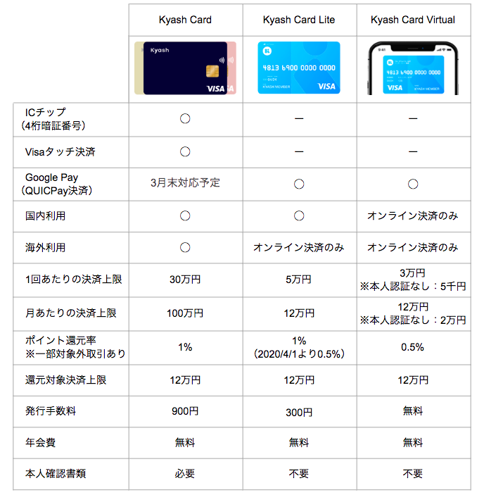 進化した次世代のカード「Kyash Card」03