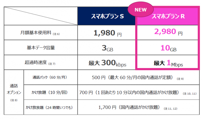 UQモバイルスマホプランR