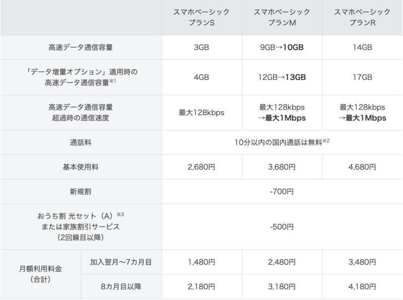 7月1日以降のスマホ向け料金プラン