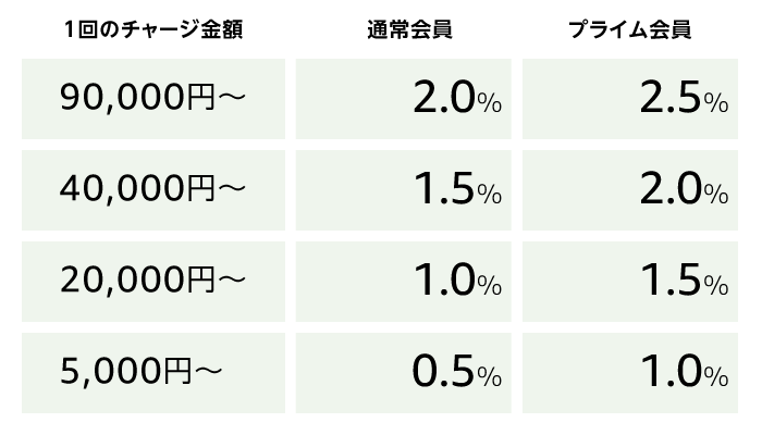 Amazonギフト券チャージ