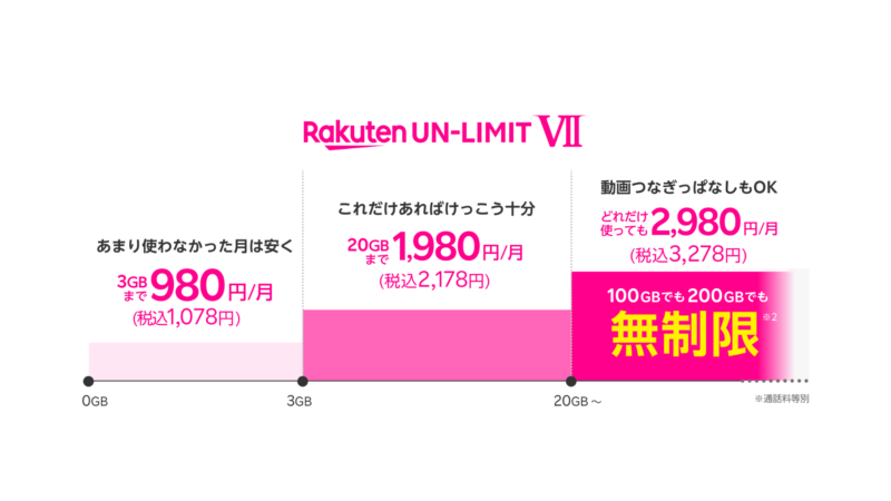 Rakuten UN-LIMIT VII