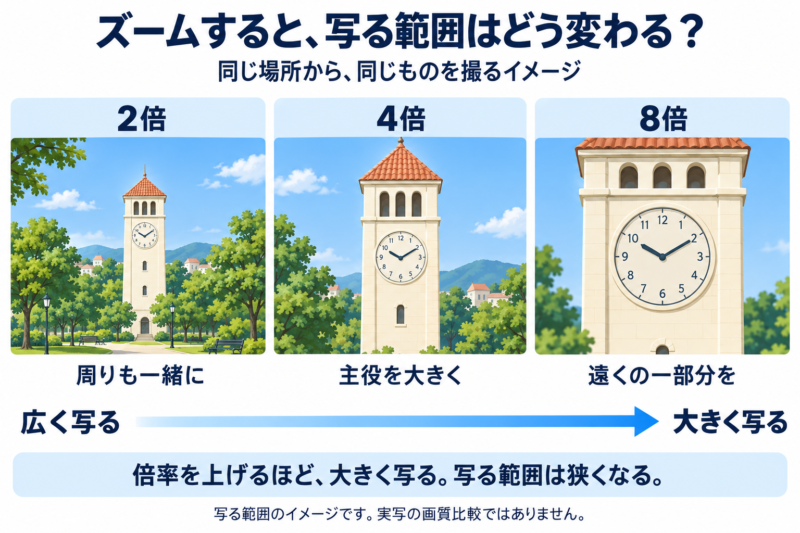 ズームすると写る範囲はどうなるか