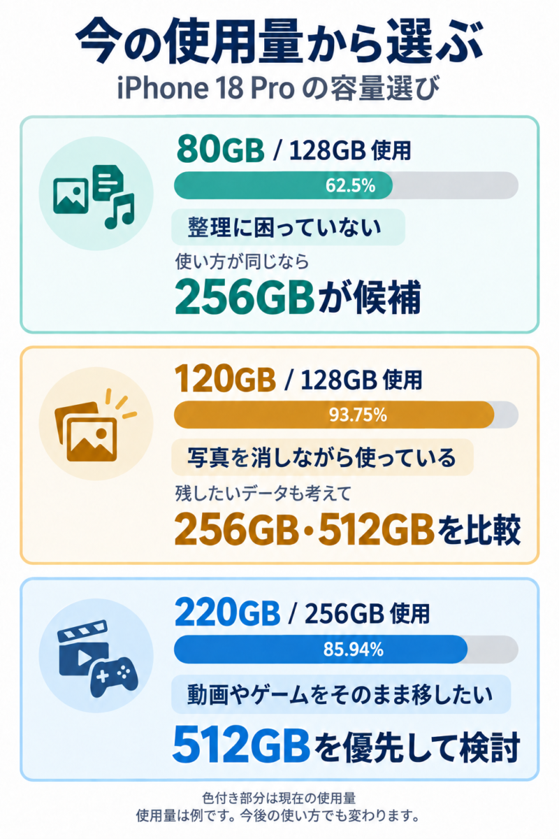 今の使用量から考える3つの例図解