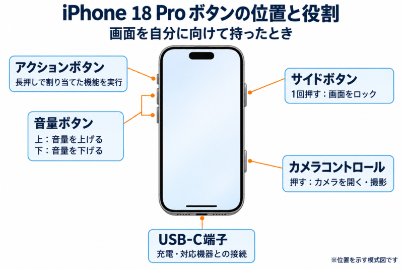 iPhone 18 Proのボタンの位置と役割